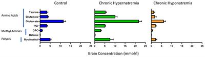 Acute and Chronic Hyponatremia